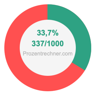 33,7 prozent in bruch