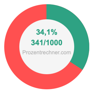 34,1 prozent in bruch