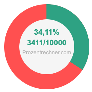 34,11 prozent in bruch