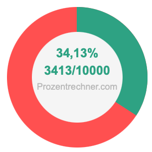 34,13 prozent in bruch