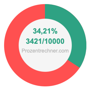 34,21 prozent in bruch