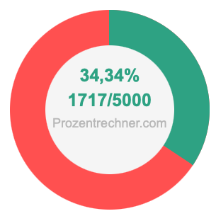 34,34 prozent in bruch