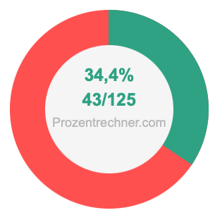 34,4 prozent in bruch