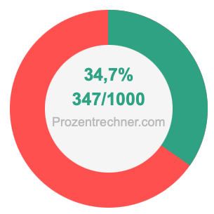 34,7 prozent in bruch