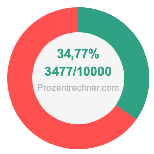 34,77 prozent in bruch