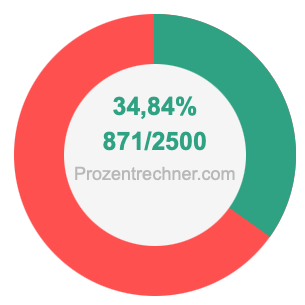 34,84 prozent in bruch