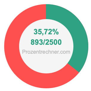 35,72 prozent in bruch