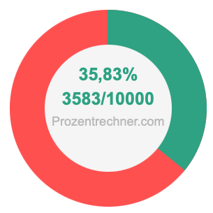 35,83 prozent in bruch