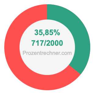 35,85 prozent in bruch