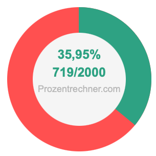 35,95 prozent in bruch