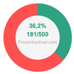 36,2 prozent in bruch