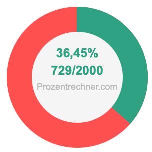 36,45 prozent in bruch