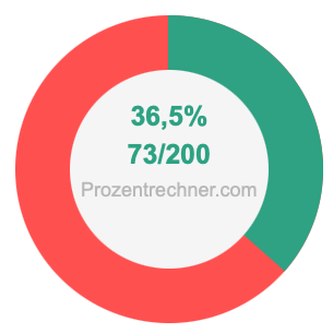 36,5 prozent in bruch