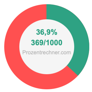 36,9 prozent in bruch