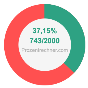 37,15 prozent in bruch