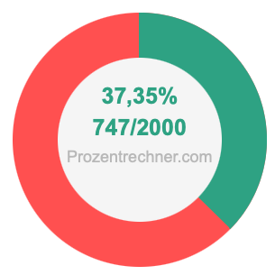 37,35 prozent in bruch