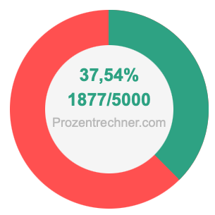37,54 prozent in bruch