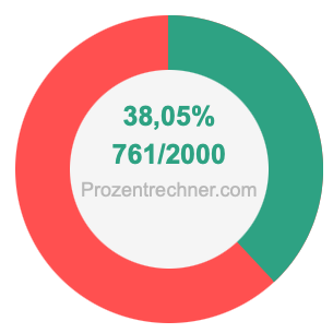 38,05 prozent in bruch