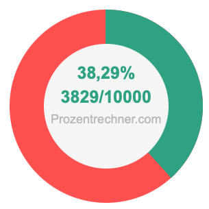 38,29 prozent in bruch