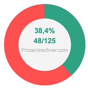 38,4 prozent in bruch