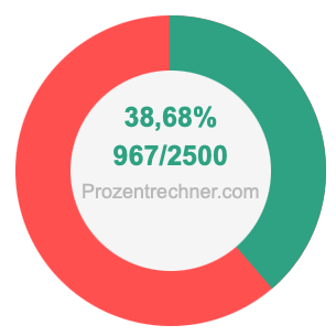 38,68 prozent in bruch
