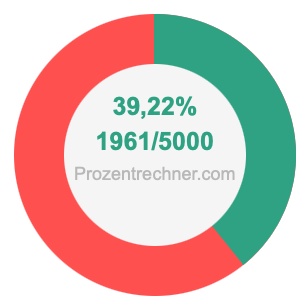 39,22 prozent in bruch