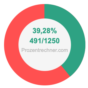 39,28 prozent in bruch