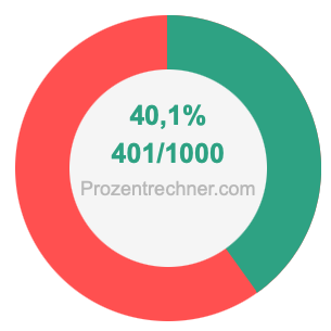 40,1 prozent in bruch