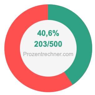 40,6 prozent in bruch