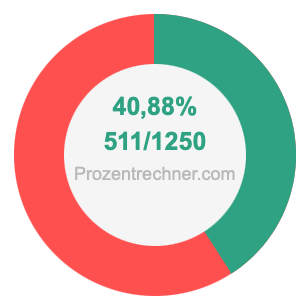 40,88 prozent in bruch