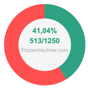 41,04 prozent in bruch