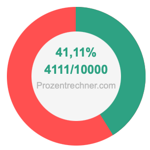 41,11 prozent in bruch