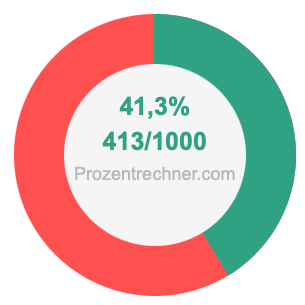 41,3 prozent in bruch