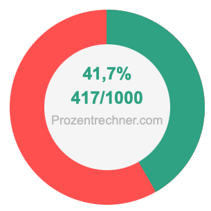 41,7 prozent in bruch