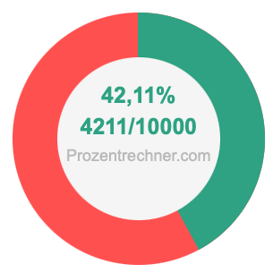 42,11 prozent in bruch