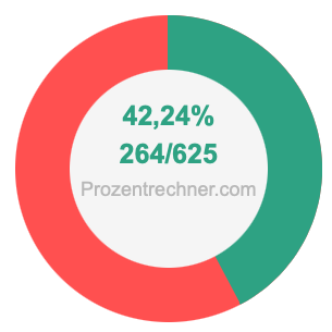 42,24 prozent in bruch
