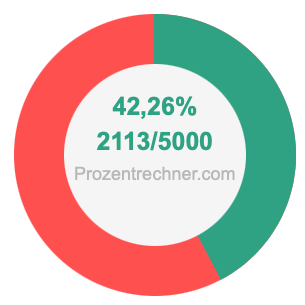 42,26 prozent in bruch
