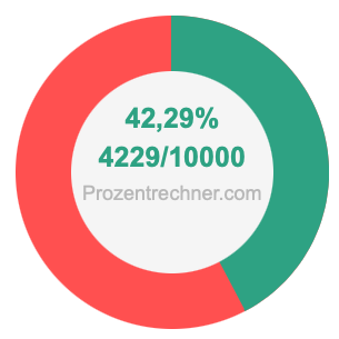 42,29 prozent in bruch