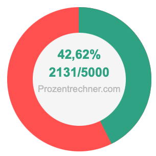 42,62 prozent in bruch