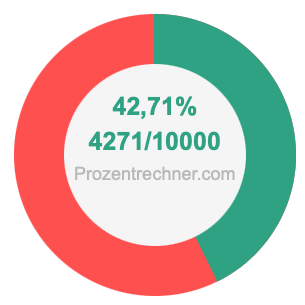 42,71 prozent in bruch