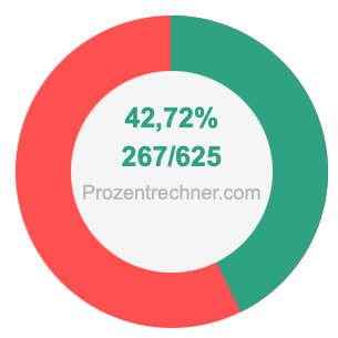 42,72 prozent in bruch