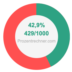 42,9 prozent in bruch