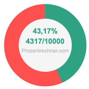 43,17 prozent in bruch