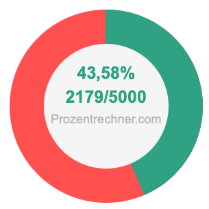 43,58 prozent in bruch