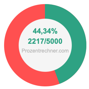 44,34 prozent in bruch