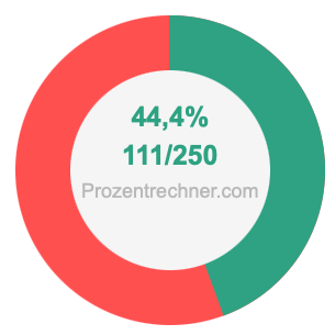44,4 prozent in bruch