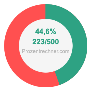 44,6 prozent in bruch