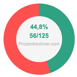44,8 prozent in bruch