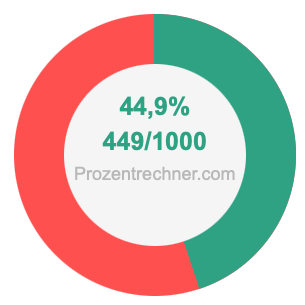 44,9 prozent in bruch
