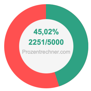 45,02 prozent in bruch